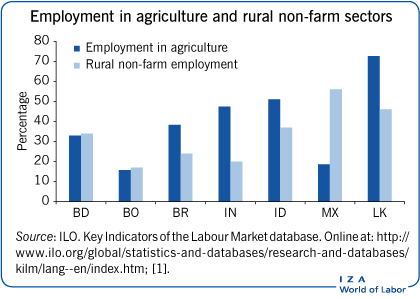 Employment in agriculture and rural
                        non-farm sectors