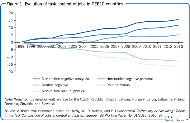 Evolution of task content of jobs in CEE10
                            countries