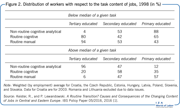 Distribution of workers with respect to
                        the task content of jobs, 1998 (in %)