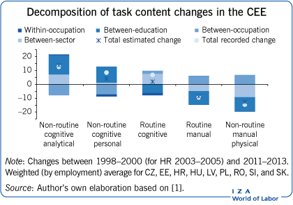 Decomposition of task content changes in
                        the CEE