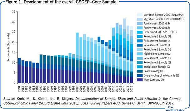 Development of the overall GSOEP–Core
                        Sample