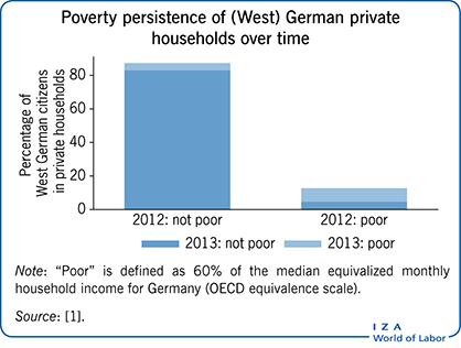 Poverty persistence of (West) German
                        private households over time