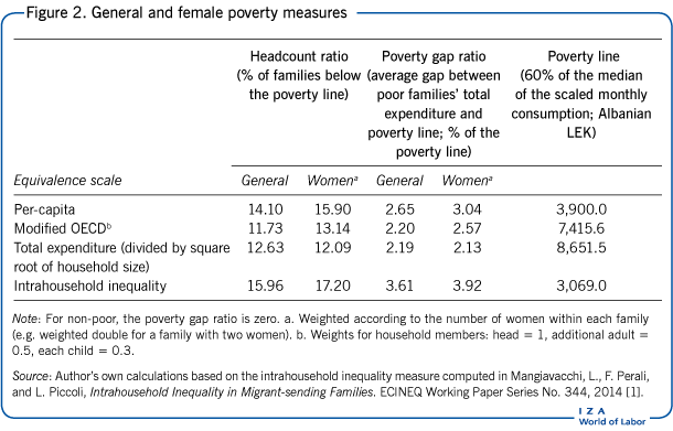 General and female poverty measures