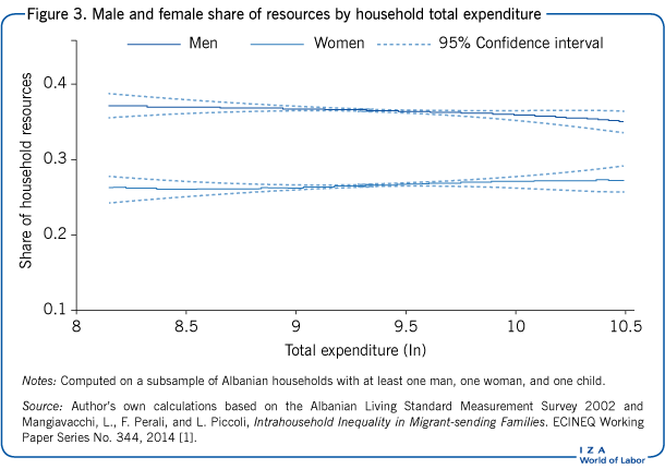 Male and female share of resources by
                        household total expenditure