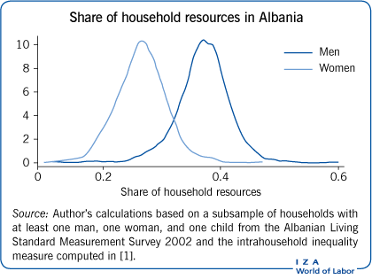 Share of household resources in
                            Albania