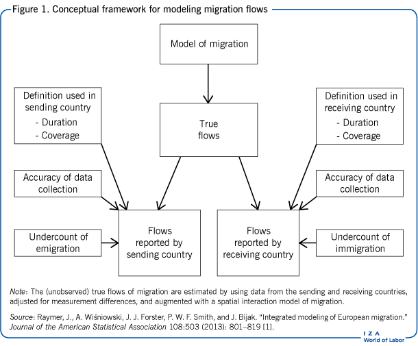 Conceptual framework for modeling
                        migration flows
