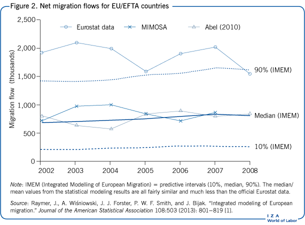 Net migration flows for EU/EFTA
                            countries