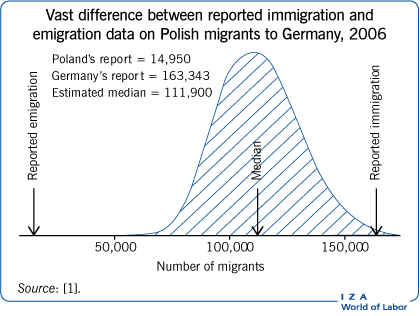 Vast difference between reported
                        immigration and emigration data on Polish migrants to Germany, 2006