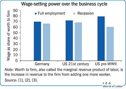 Wage-setting power over the business
                            cycle, , 