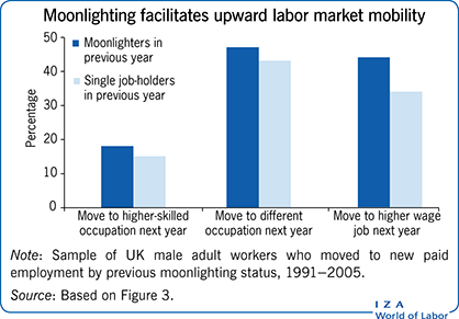Moonlighting facilitates upward labor
						market mobility