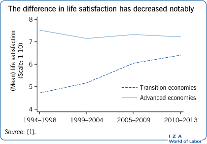 The difference in life satisfaction has
                        decreased notably