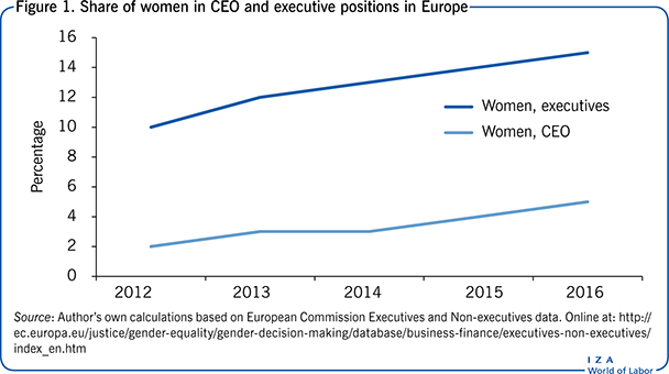 Share of women in CEO and executive
                        positions in Europe