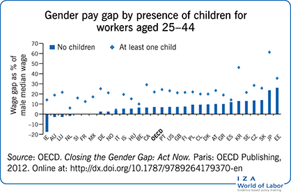Gender pay gap by presence of children for
                        workers aged 25–44