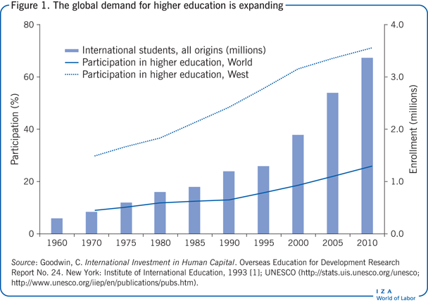 The global demand for higher education is
                            expanding