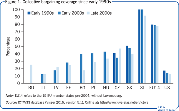 Collective bargaining coverage since early
                            1990s