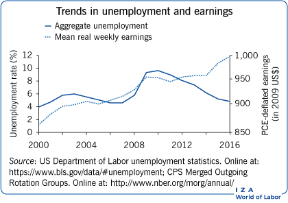Trends in unemployment and earnings