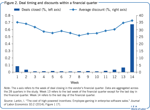 Deal timing and discounts within a
                        financial quarter