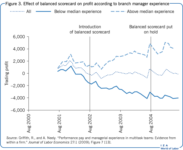 Effect of balanced scorecard on profit
                        according to branch manager experience