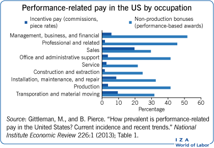 Performance-related pay in the US by
                        occupation