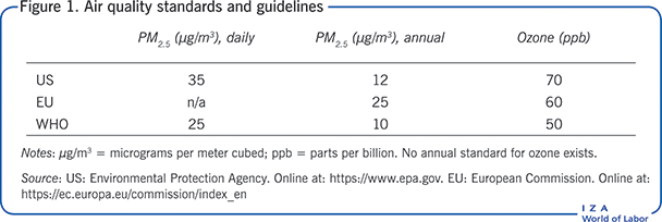 Air quality standards and
                        guidelines