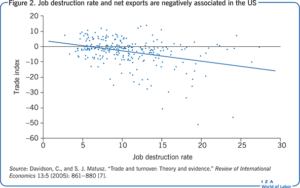 Job destruction rate and net exports are
                        negatively associated in the US