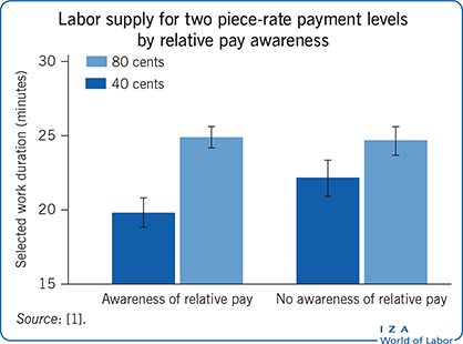 Labor supply for two piece-rate payment
                        levels by relative pay awareness