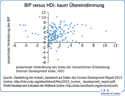 BIP versus HDI: kaum
                        Übereinstimmung