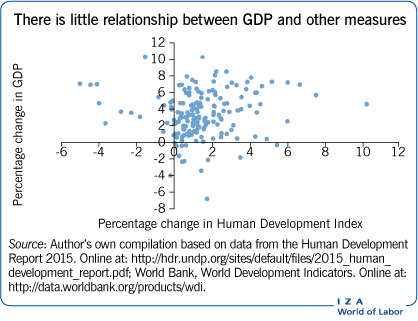There is little relationship between GDP
                        and other measures