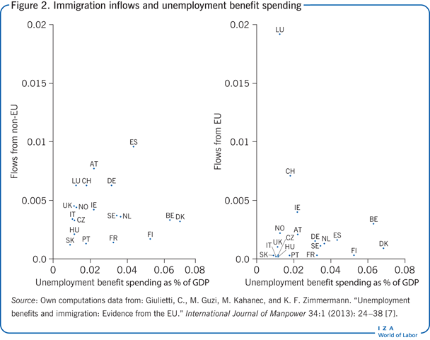 Immigration inflows and unemployment
                        benefit spending