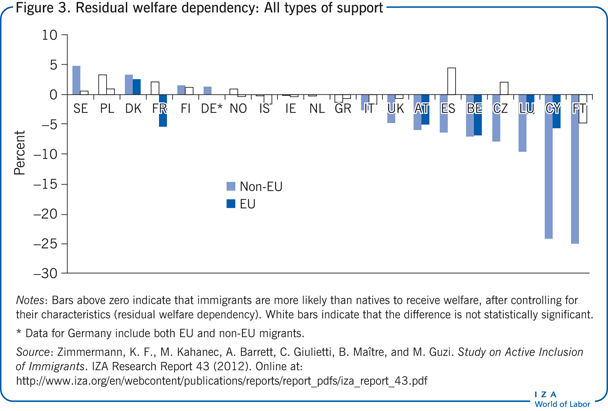 Residual welfare dependency: All types of
                        support