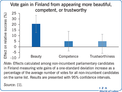 Vote gain in Finland from appearing more
                        beautiful, competent, or trustworthy