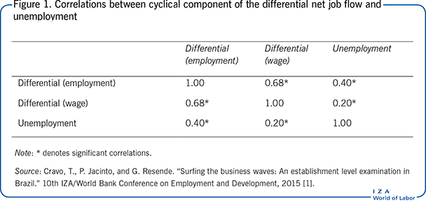 Correlations between cyclical component of
                        the differential net job flow and unemployment