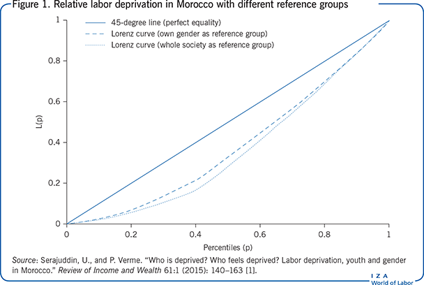 Relative labor deprivation in Morocco with
                        different reference groups