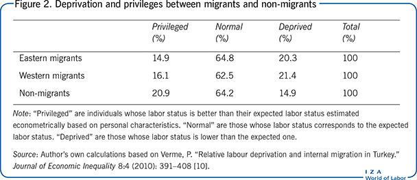 Deprivation and privileges between
                        migrants and non-migrants