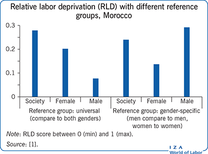 Relative labor deprivation (RLD) with
                        different reference groups, Morocco