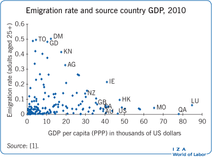 Emigration rate and source country GDP,
                            2010