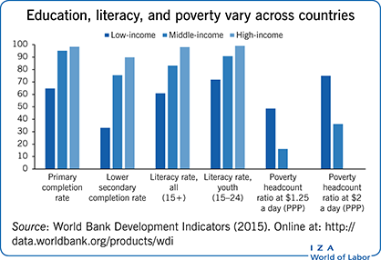 Education, literacy, and poverty vary
                        across countries
