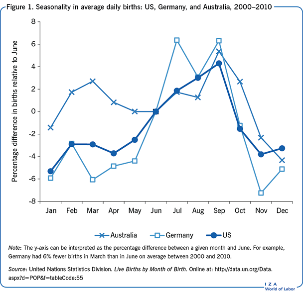 Seasonality in average daily births: US, Germany, and
      Australia, 2000–2010