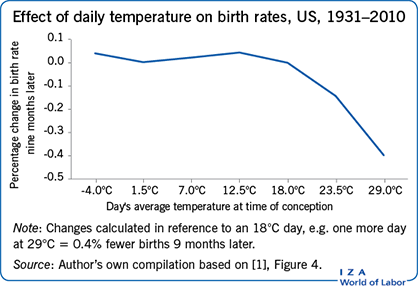 Effect of daily temperature on birth rates, US,
       1931–2010