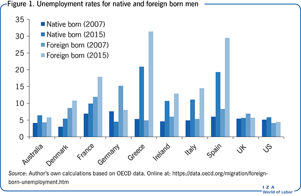 Unemployment rates for native and foreign
                        born men