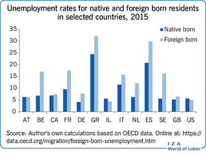 Unemployment rates for native and foreign
                        born residents in selected countries, 2015