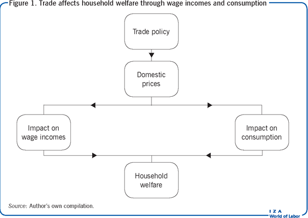 Trade affects household welfare through
                        wage incomes and consumption