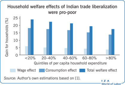 Household welfare effects of Indian trade
                        liberalization were pro-poor