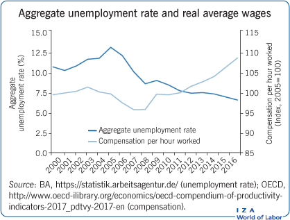 Aggregate unemployment rate and real
                        average wages
