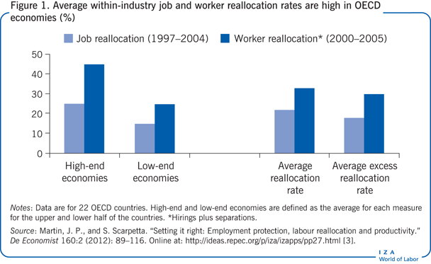 Average within-industry job and worker
                        reallocation rates are high in OECD economies (%)