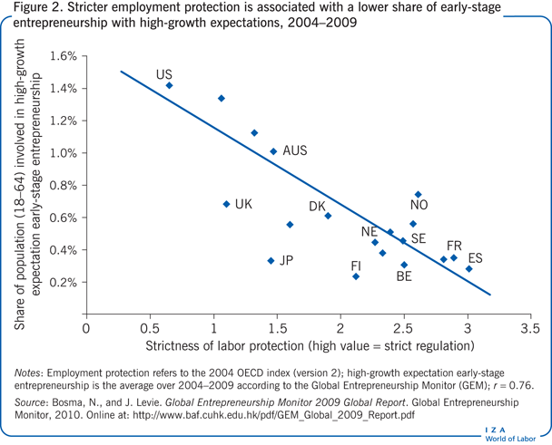 Stricter employment protection is
                        associated with a lower share of early-stage entrepreneurship with
                        high-growth expectations, 2004–2009