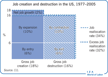 Job creation and destruction in the US,
                        1977–2005