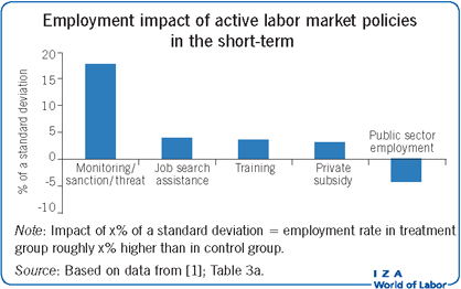 Employment impact of active labor market
                        policies in the short-term