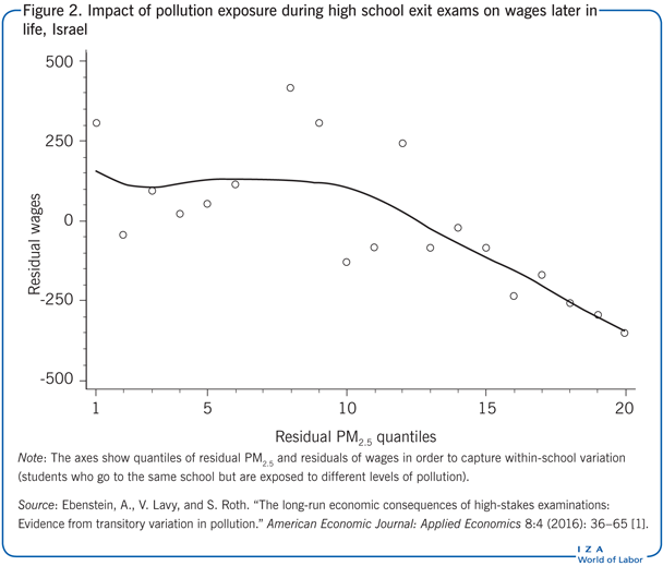 Impact of pollution exposure during high
                        school exit exams on wages later in life, Israel