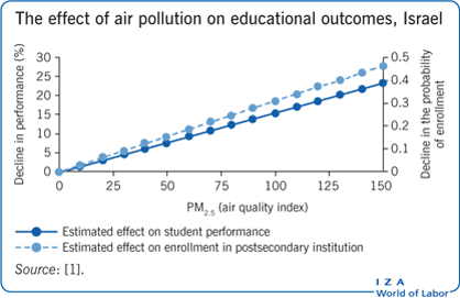 The effect of air pollution on educational
                        outcomes, Israel